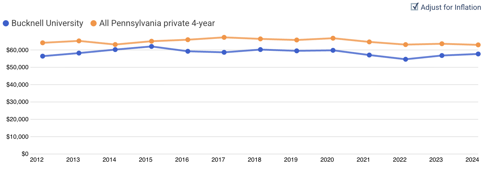 IPEDs salary data adjusted for inflation showing relatively flat salaries since 2012.